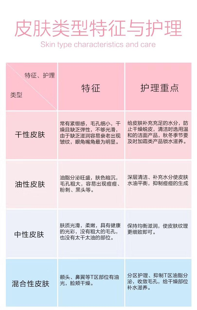 皮肤类型主要分为四种：干性、油性、混合性和敏感性